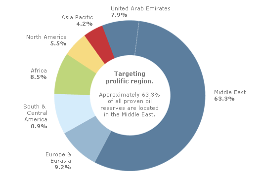 Distribution of Proven Reserves 2004